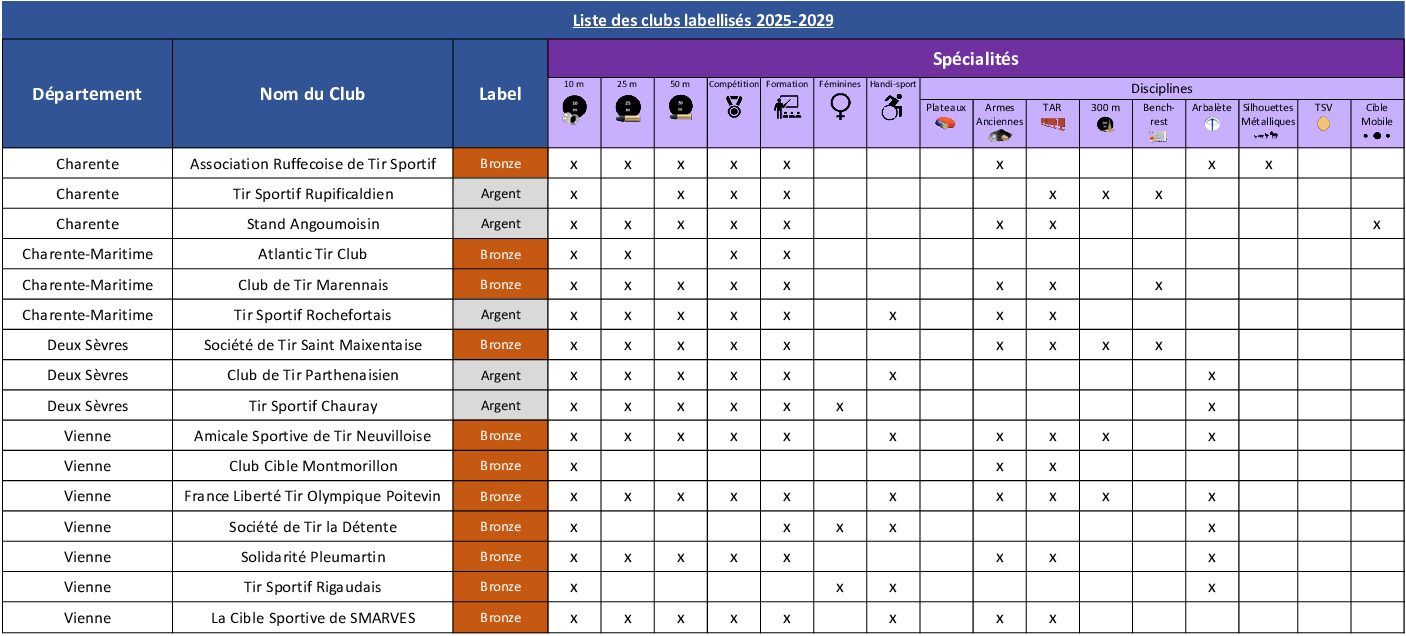 Tableau des clubs labellisés en Poitou-Charentes
